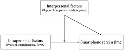 Smartphone Use Type, Fear of Missing Out, Social Support, and Smartphone Screen Time Among Adolescents in Korea: Interactive Effects